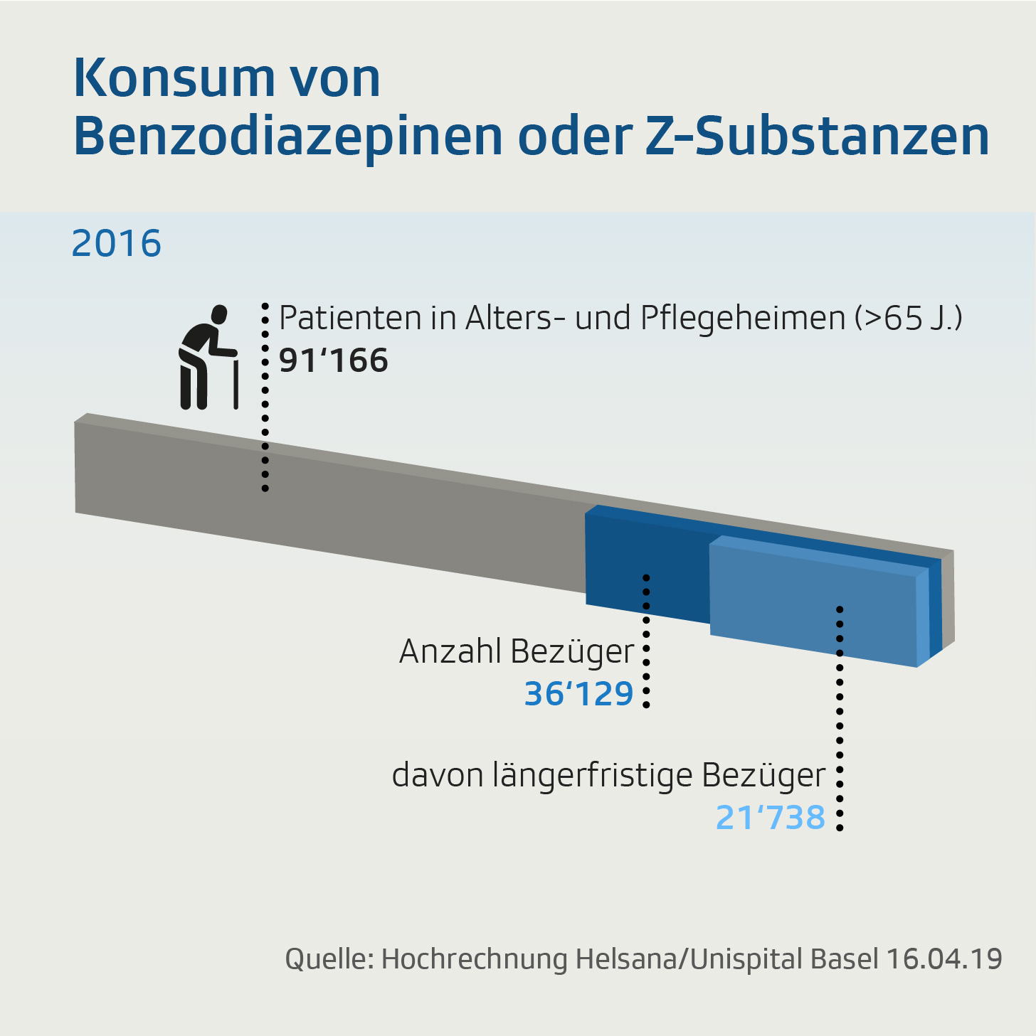 Benzodiazepine Alters- und Pflegeheime