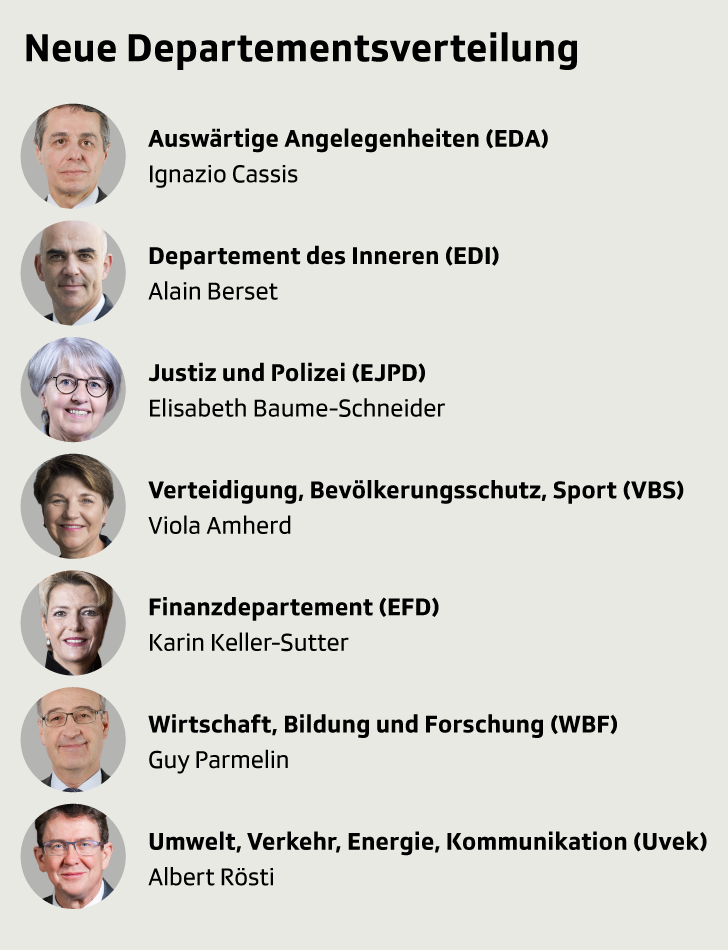 Departementsverteilung Bundesrat